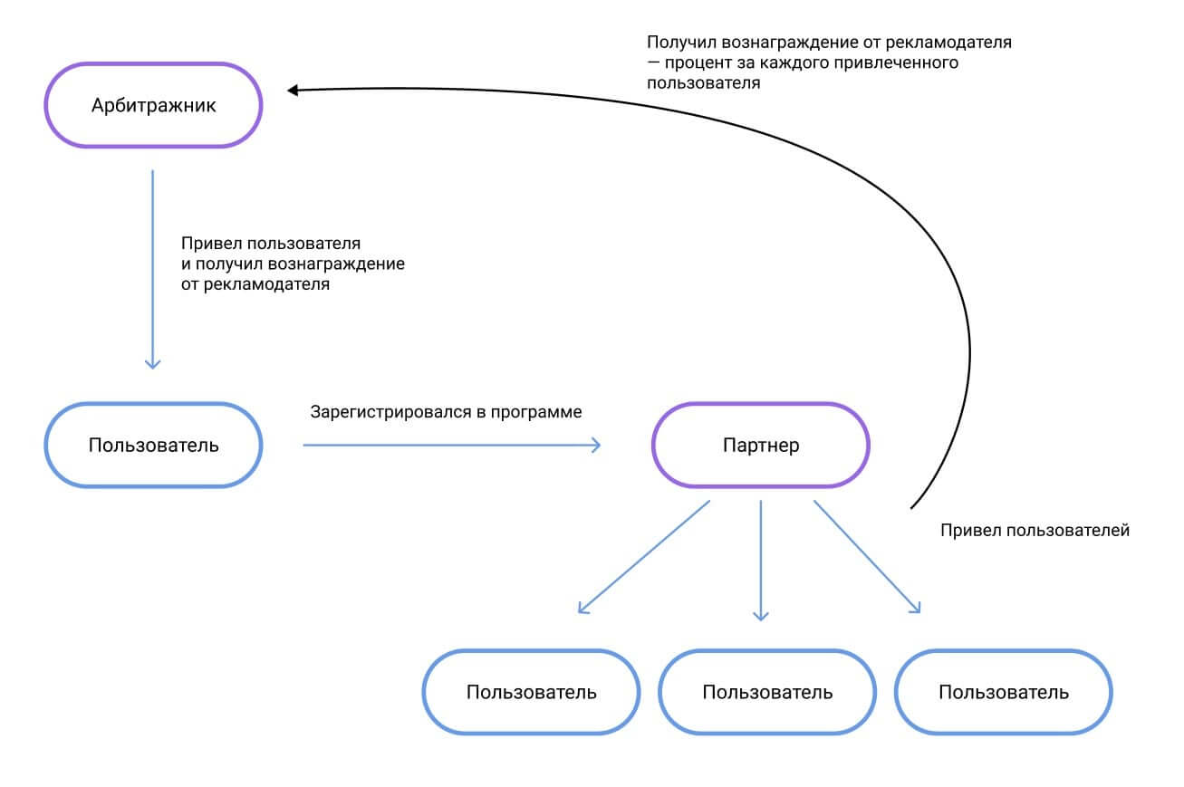 2 min 2 - Многоуровневые партнерские программы