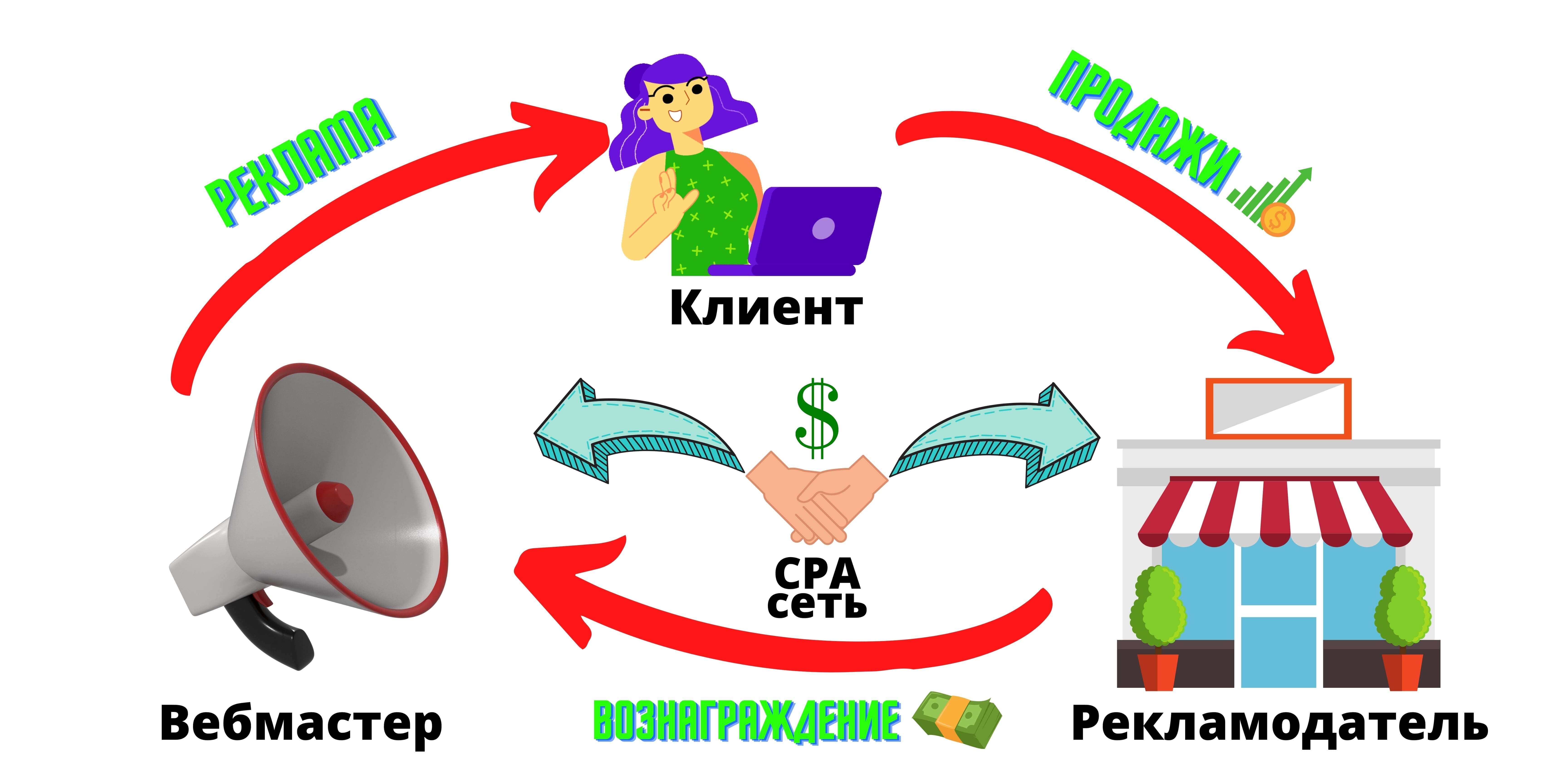 CPA сети — ТОП лучших партнерских программ, рейтинг надежных партнерок 2022 Рекламодатель 2 - CPA сети — ТОП лучших партнерских программ, рейтинг надежных партнерок 2022