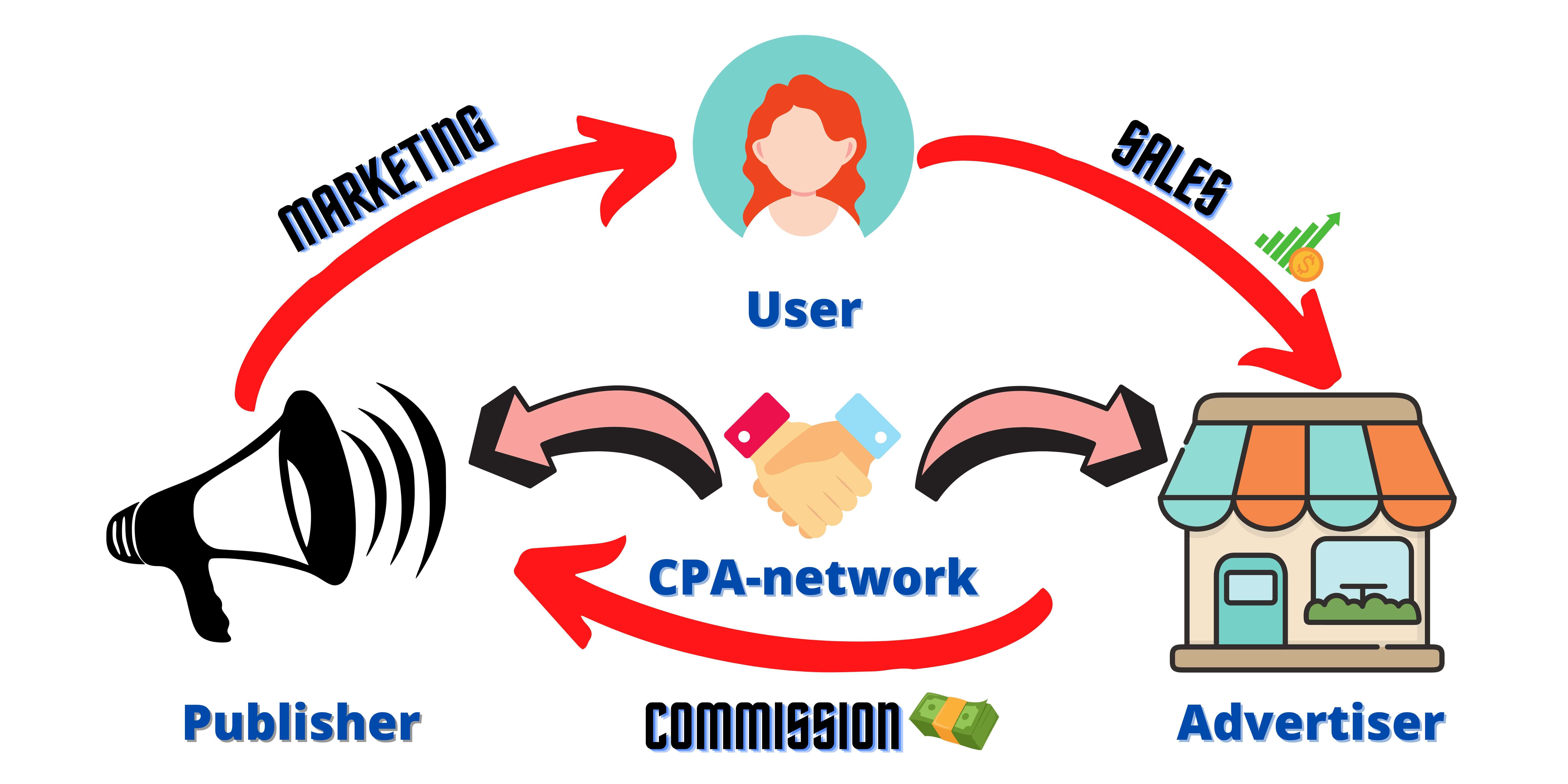 CPA marketing scheme - What Is CPA Marketing And How To Get Started