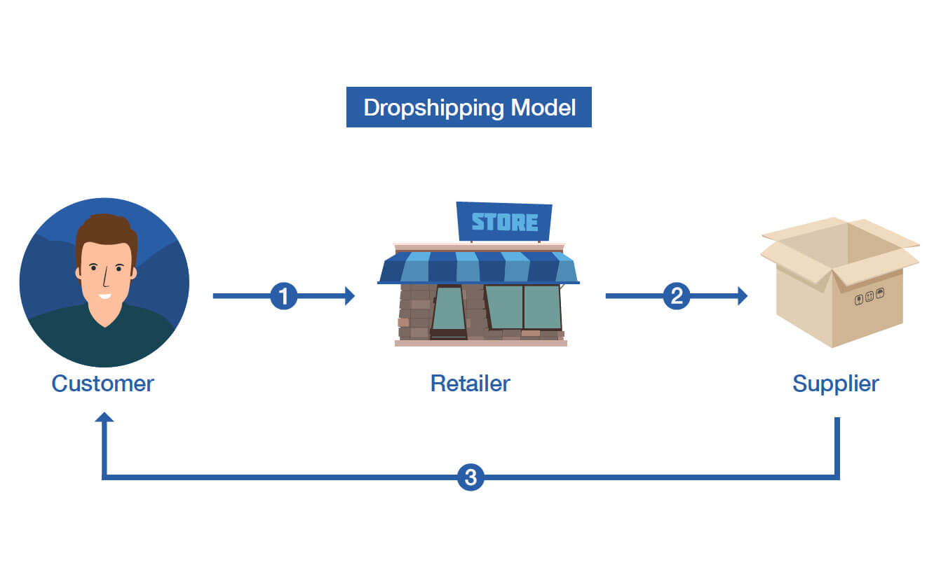 Dropshipping vs Affiliate Marketing: Which One To Choose in 2023? 5fce9e0a1791982c71c71759 Dropshipping Image - Dropshipping vs Affiliate Marketing: Which One To Choose in 2023?
