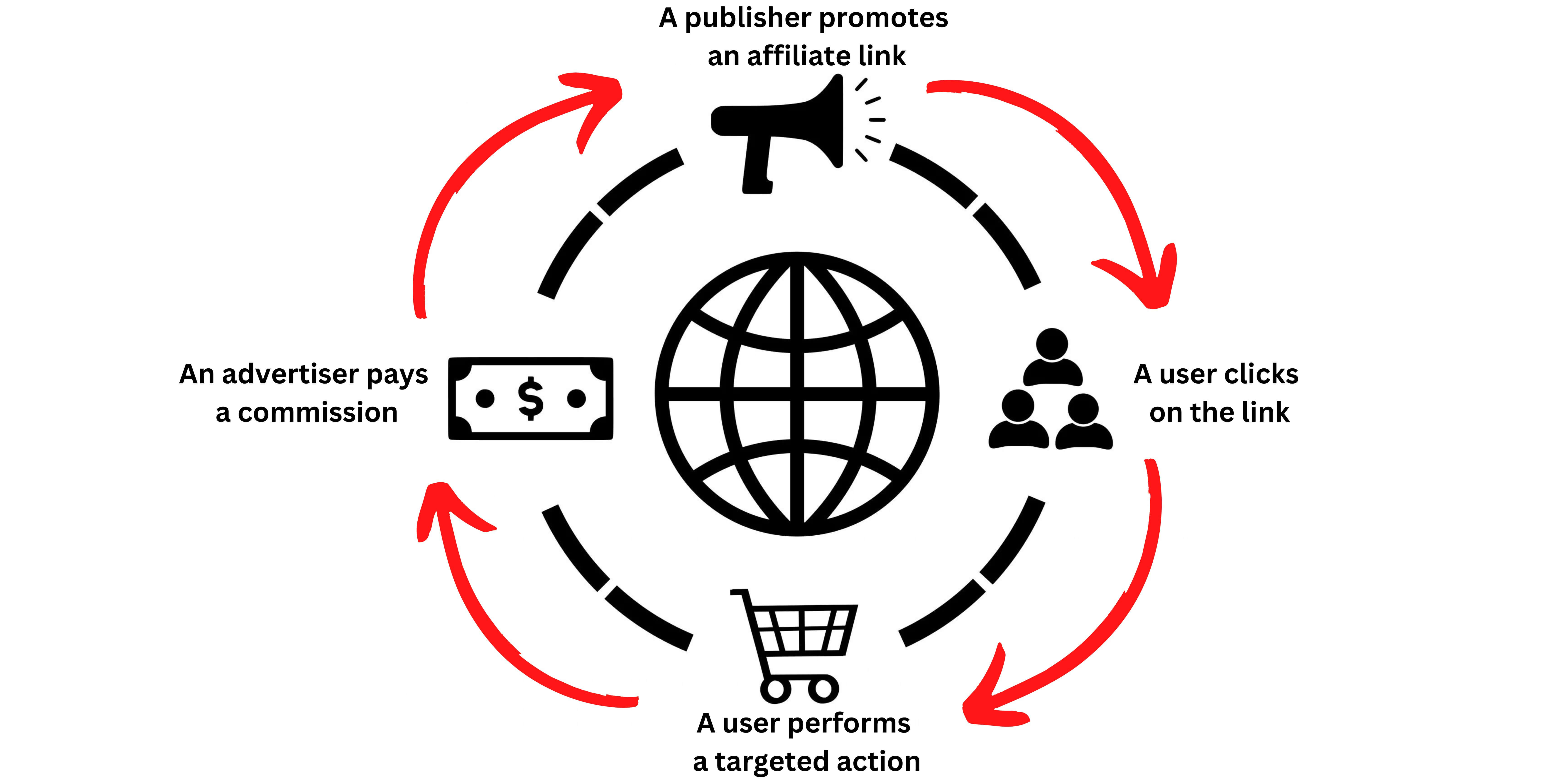 Dropshipping vs Affiliate Marketing: Which One To Choose in 2023? Visitors perform a targeted action - Dropshipping vs Affiliate Marketing: Which One To Choose in 2023?