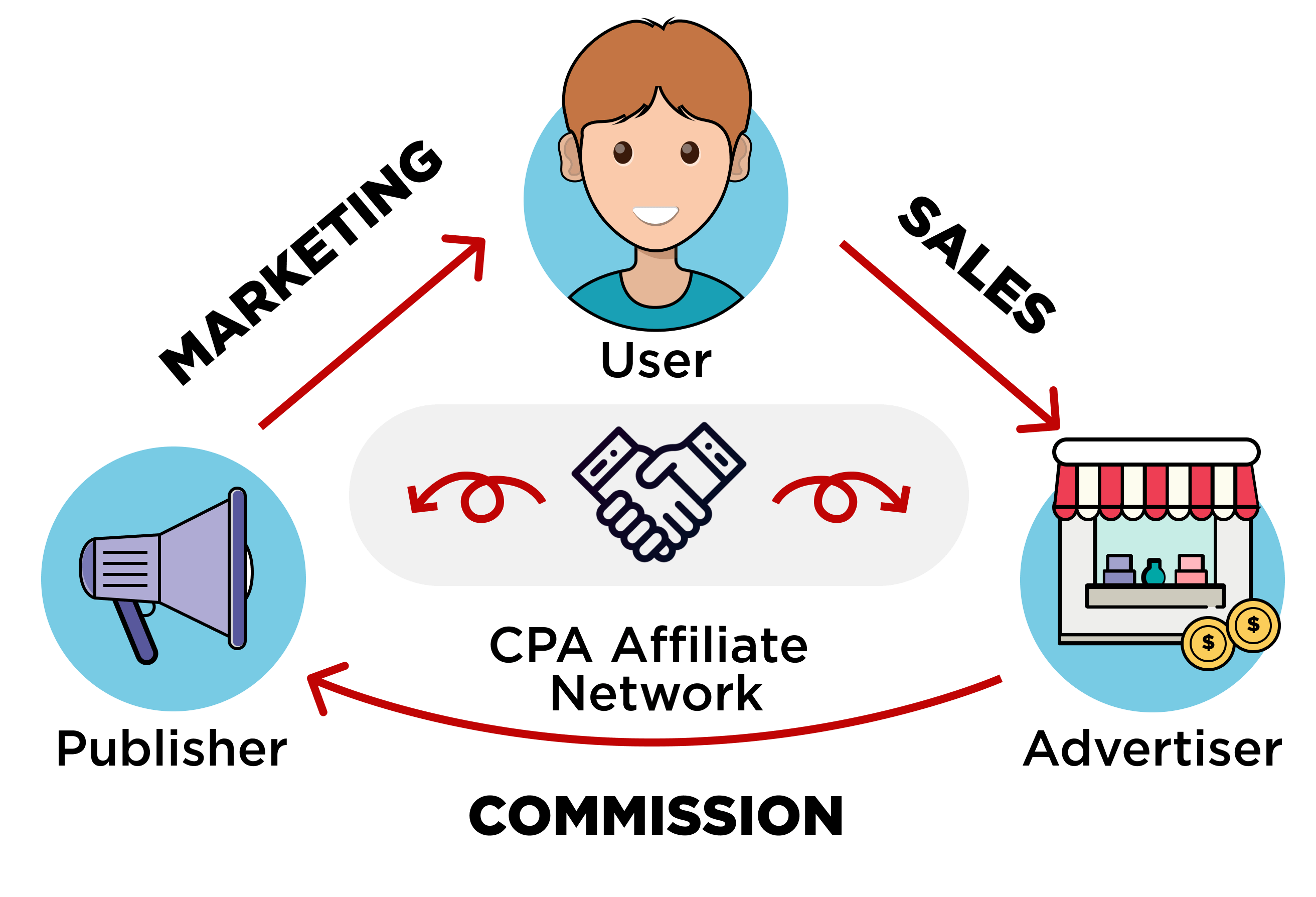 Las Mejores Redes de Afiliados CPA para Editores chart - Las Mejores Redes de Afiliados CPA para Editores