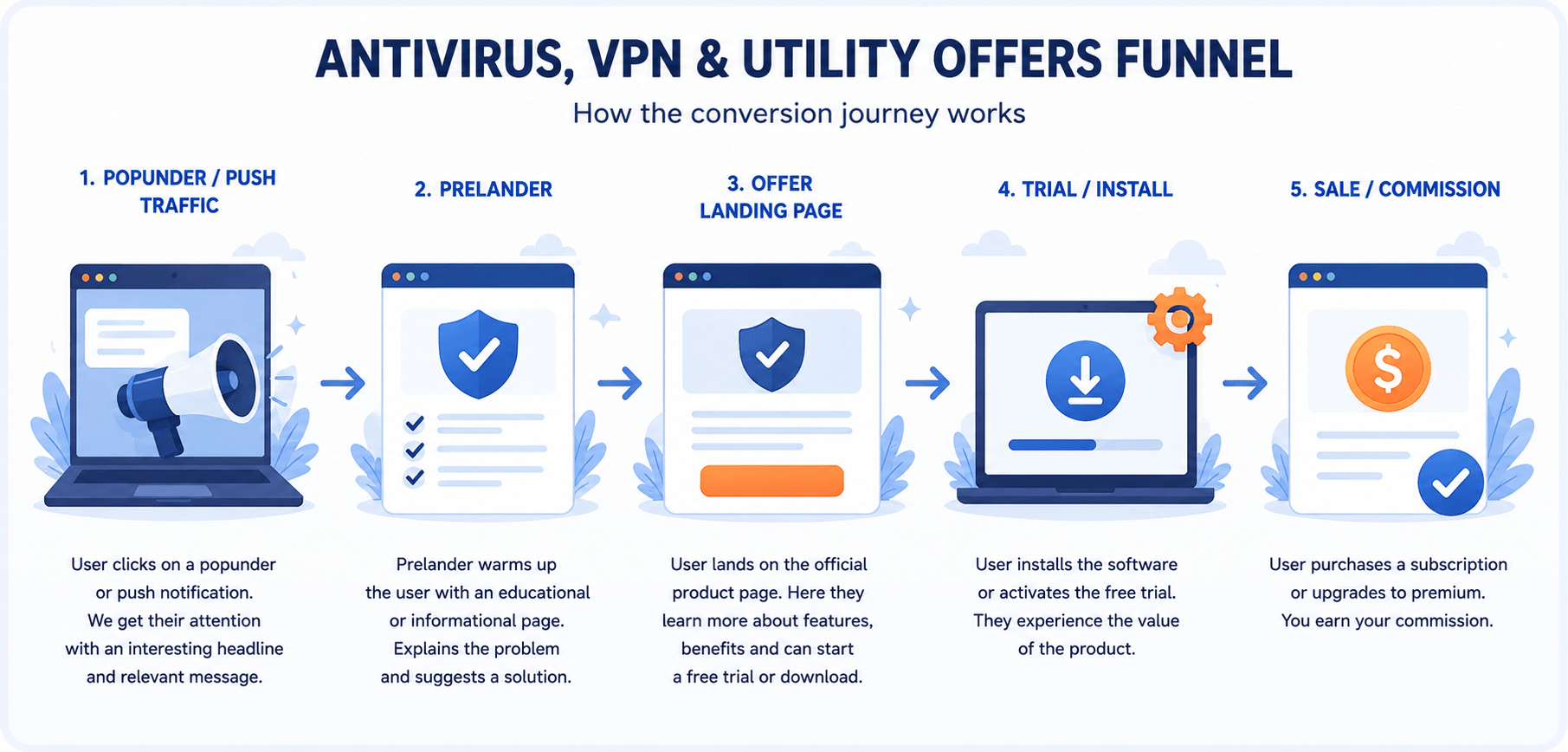 1pics - How to Promote Antivirus, VPN & Utility Offers with Popunder Traffic: A Beginner’s Guide